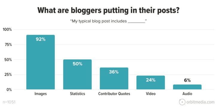 What bloggers are putting in their posts