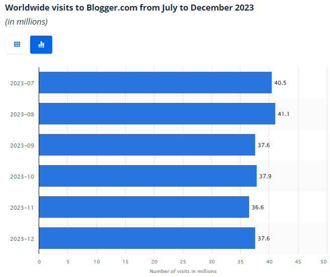 Worldwide visits to Blogger.com from July to December 2023