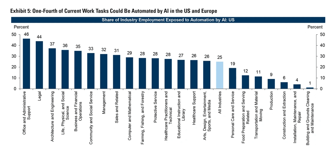 AI is automating tasks across the sales industry and related jobs.