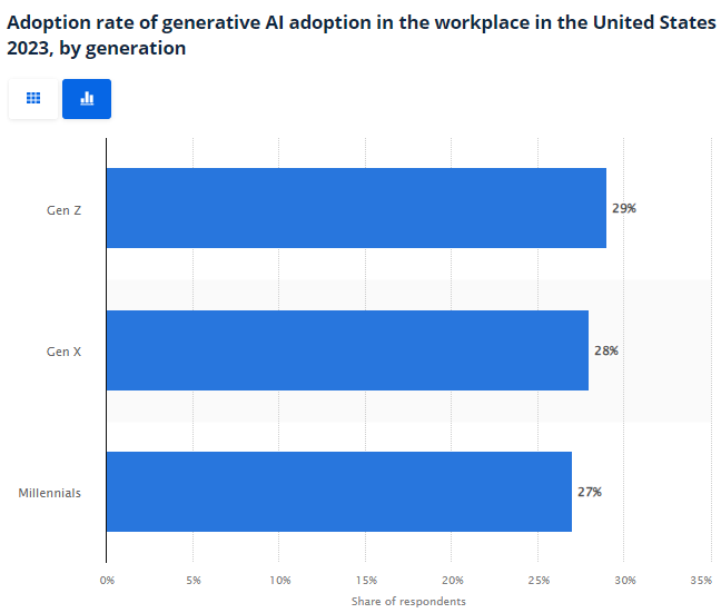 Adoption rate of generative AI tools in US workplaces