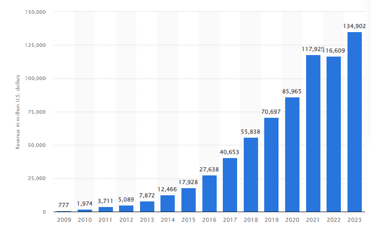 Annual revenue generated by Meta platforms from 2009 to 2023