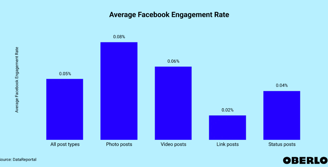 Average Facebook engagement rate