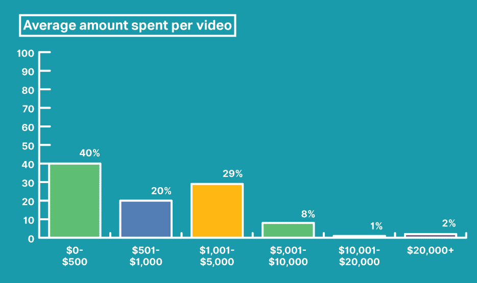 Average amount spent per video