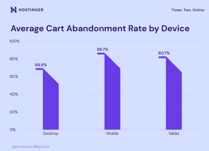 Average cart abandonment rate by device