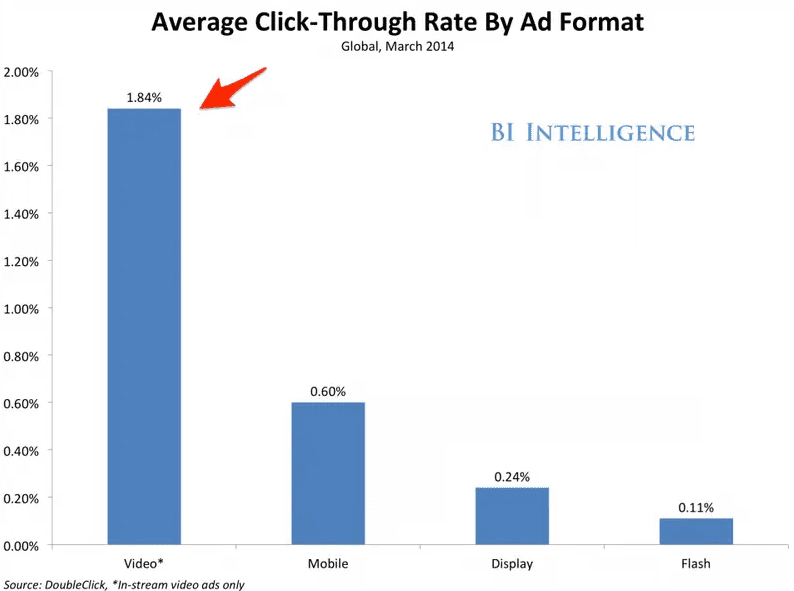 Average click-through rate by ad format