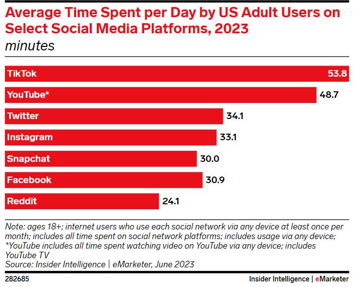 Average daily social media usage by US adults