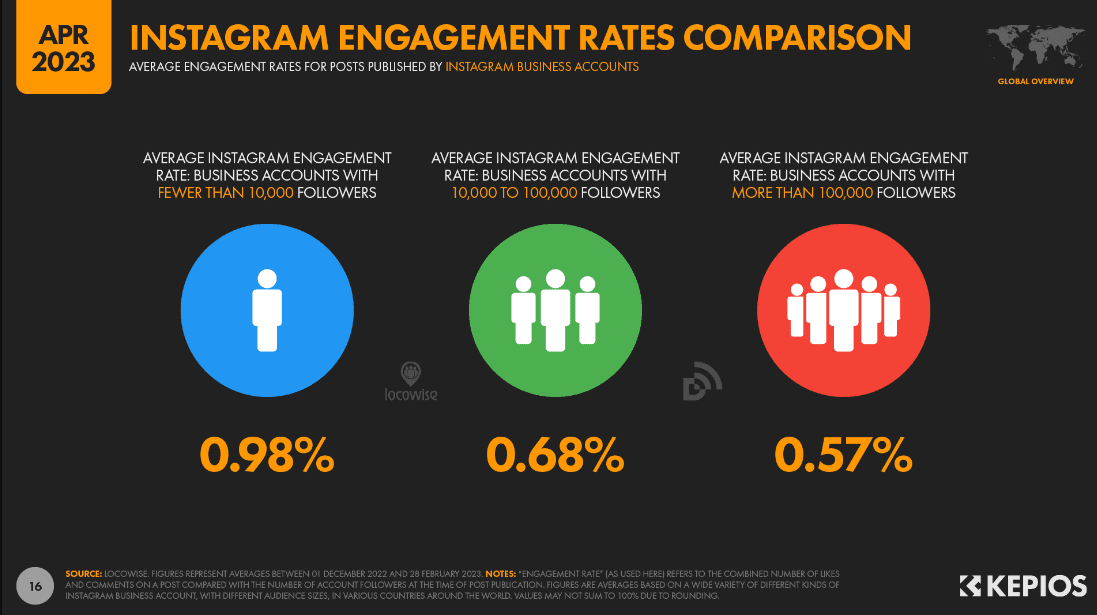 Average engagement rate for Instagram business posts