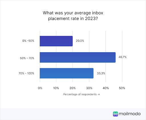 Average inbox placement rate 