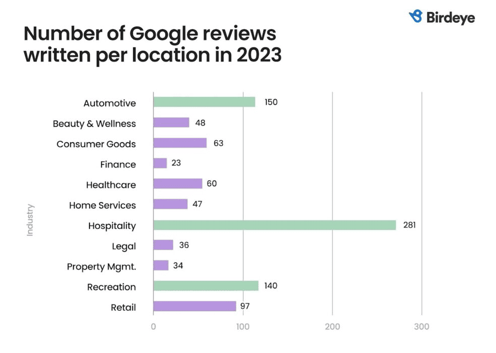 Average number of Google reviews per location in 2023