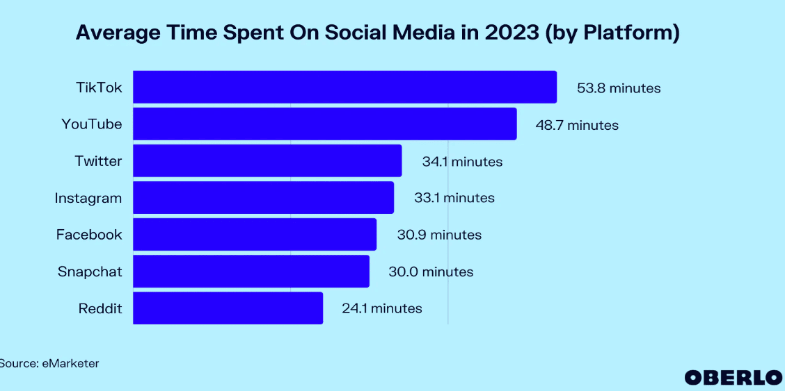 Average social media usage time across various platforms