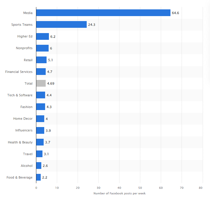 Average weekly brand posts on Facebook in 2023