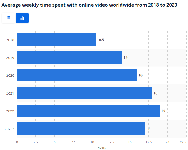 Average weekly time spent with video