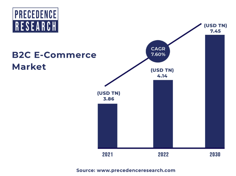 B2C eCommerce market's expected growth rate