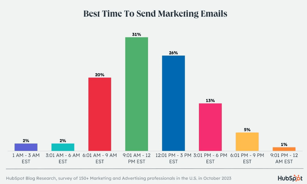 Best times to send marketing emails