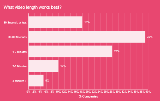 Best video length for ROI