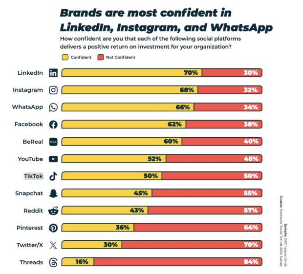 Brand confidence across various social platforms