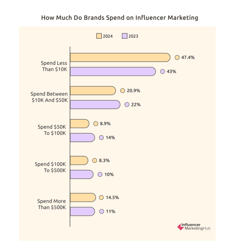 Brands' expenditure on influencer marketing