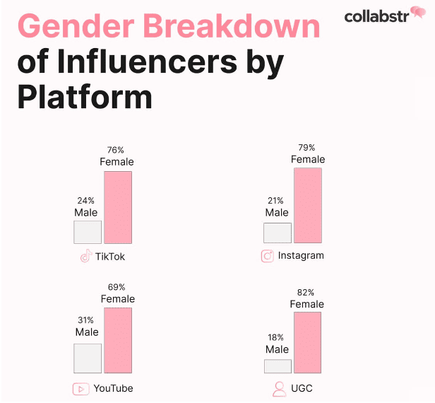 Breaking down influencers by gender