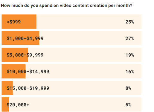 Business expenditure on video content creation