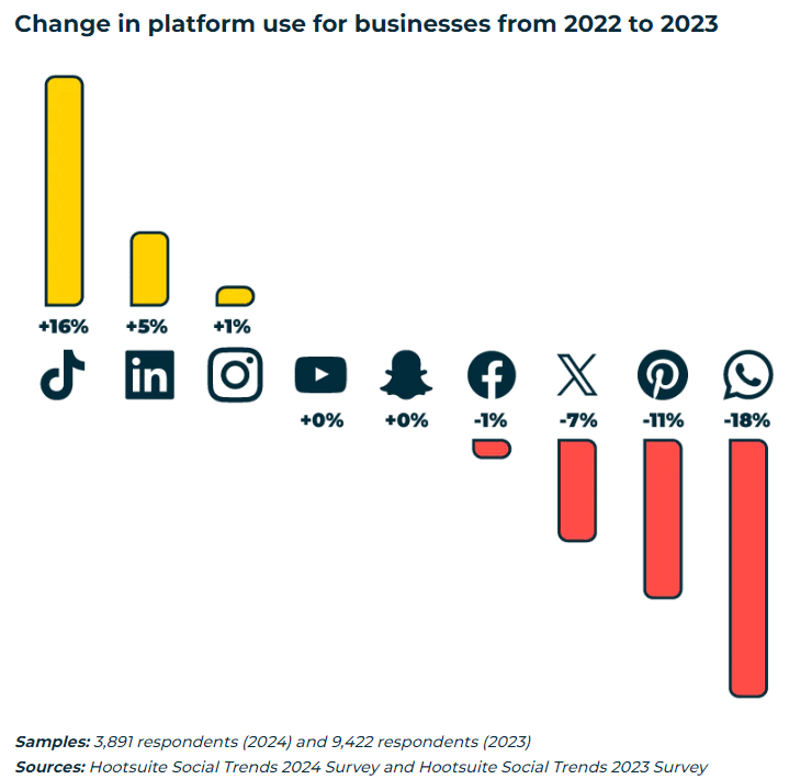 Change in platform use for business from 2022 to 2023