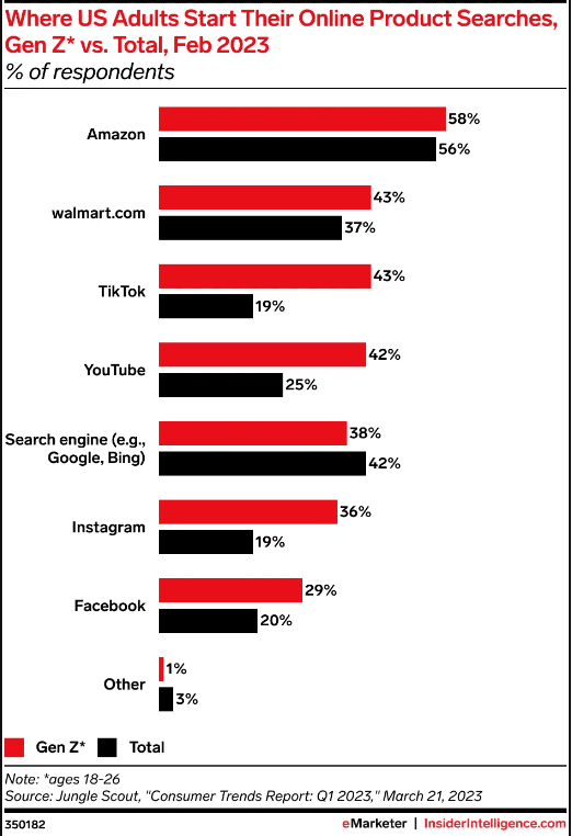 Chart comparing where US Gen Z and total consumers start their online product searches