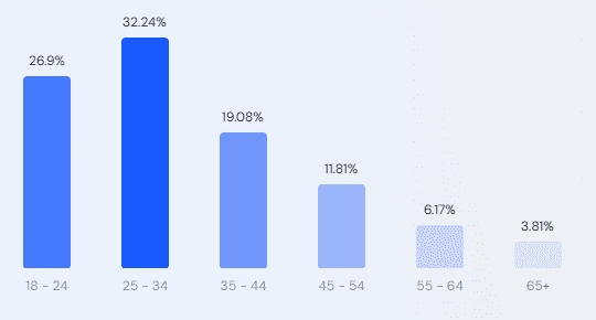 ChatGPT age demographics