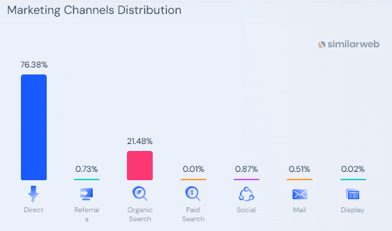 ChatGPT channel distribution