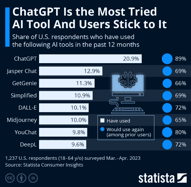 ChatGPT usage in the US 