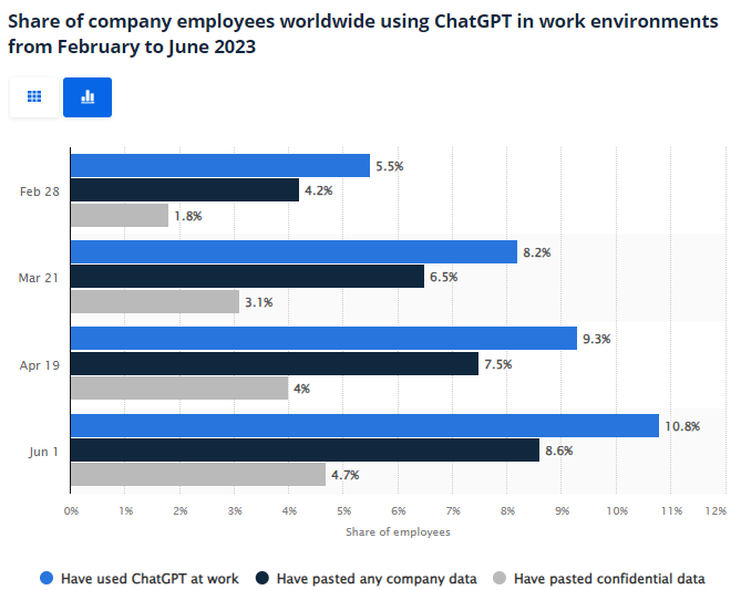 ChatGPT use by business employees