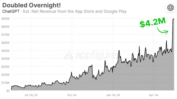 ChatGPT’s revenue after GPT-4