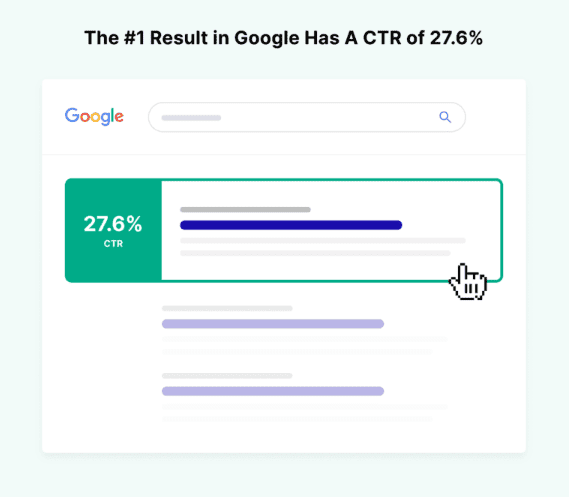 Click-through rate for the top Google search result