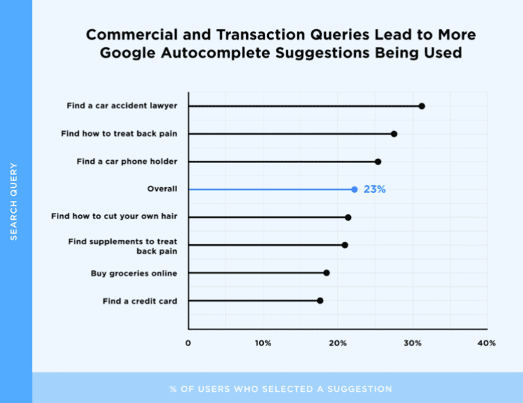 Commercial and transactional queries drive Google autocomplete usage