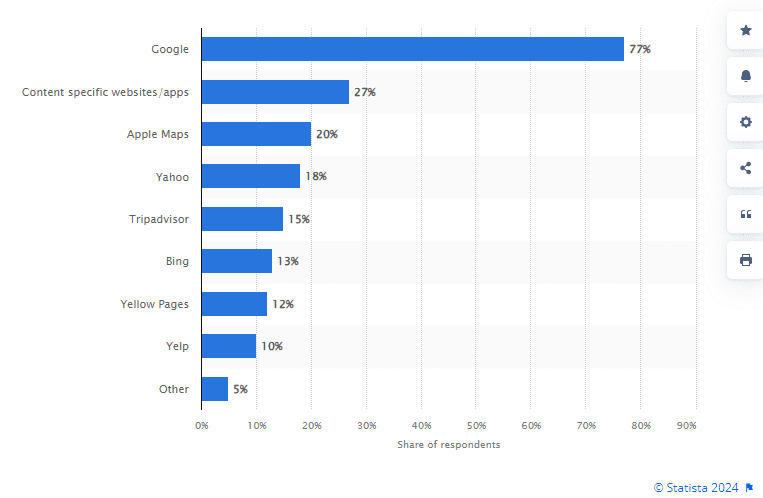 Consumer preference for search engines in finding local business information