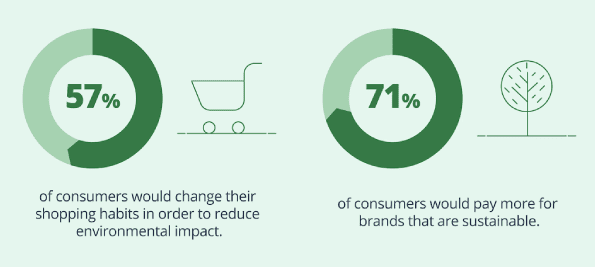 Consumers prefer shopping with sustainable brands