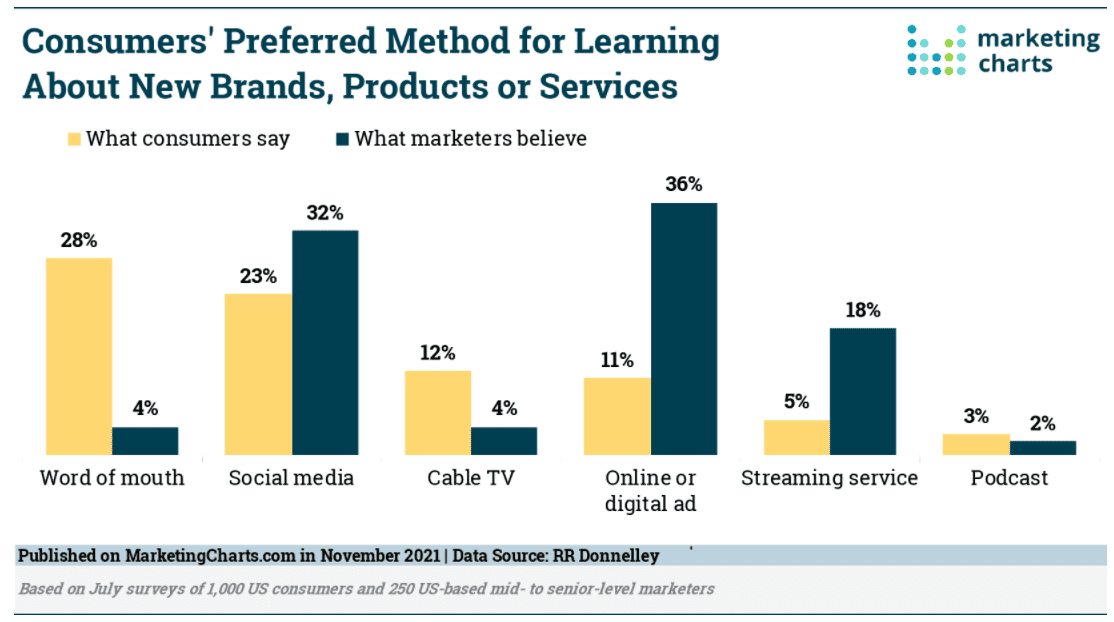 Consumers' top way to discover new brands, products, or services