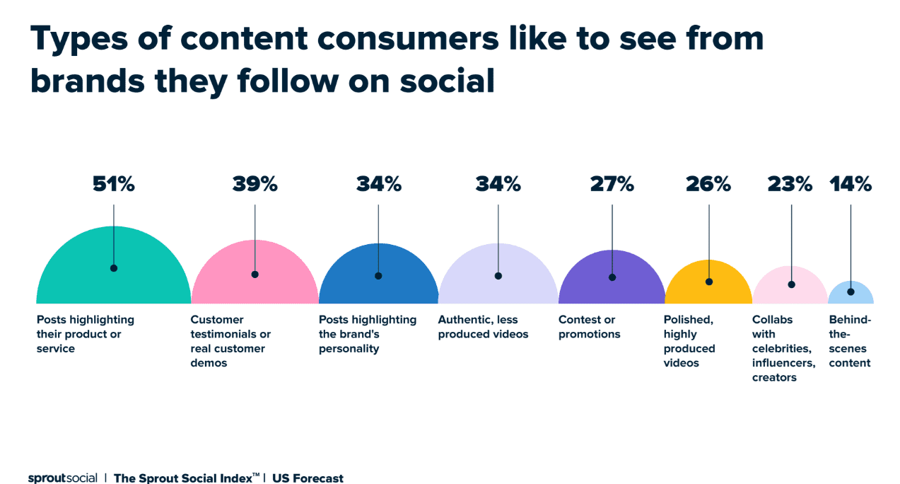 Content consumers love from brands on social media