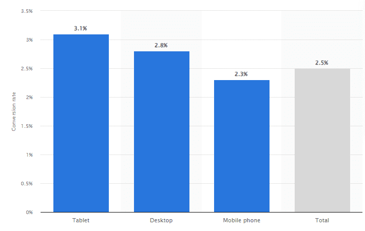 Conversion rates by device for online shoppers worldwide