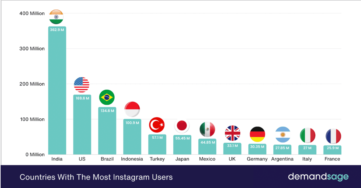 Countries with the highest number of Instagram users worldwide