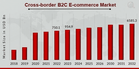 Cross-border B2C eCommerce market size, 2023-2032