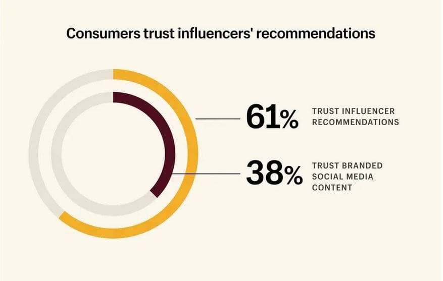 Customer trust in influencers versus branded social media content