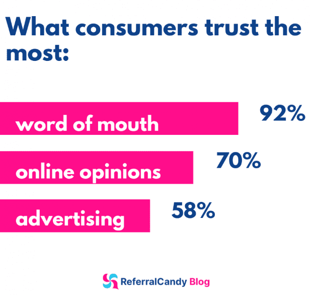 Customers trust word-of-mouth above other marketing sources