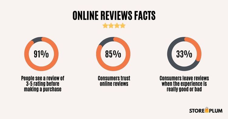 Data revealing the importance of customer reviews