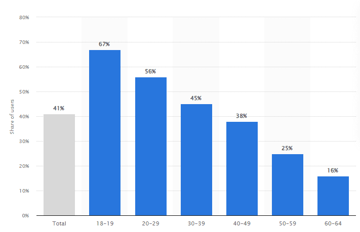 Distribution of TikTok users in the United States by age group