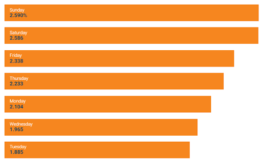 Email click-through rates by the days of the week