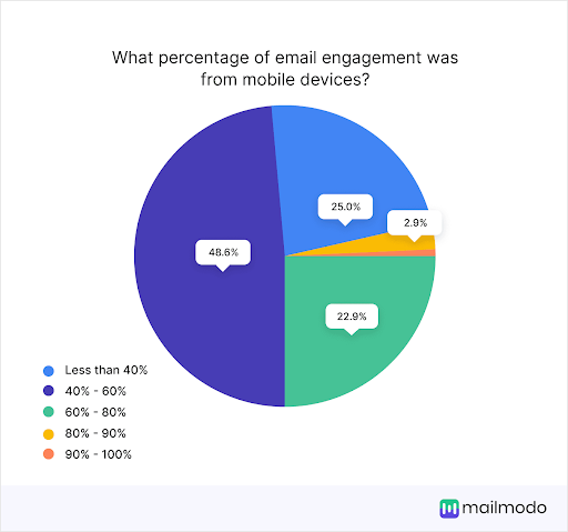 Email engagement from mobile devices