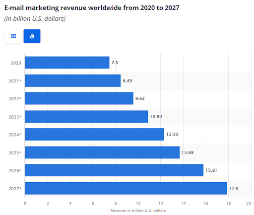 Email marketing revenue worldwide 2020 to 2027