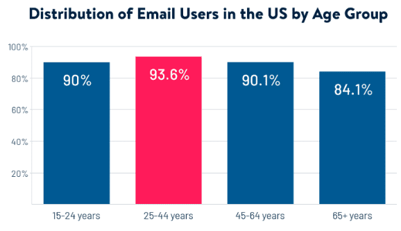 Email usage by age group in the US