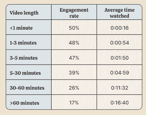 Engagement rate benchmarks for video marketing 