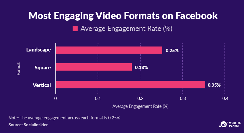 Engagement rates by video format over time