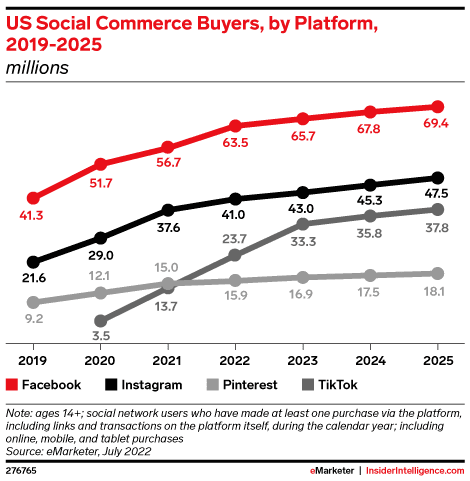 Expected social commerce buyers in the US by platform